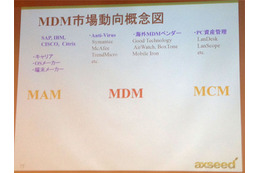 MDM製品市場概念図