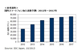 2013年～2017年の国内スマートフォン加入者数の予測を発表、Windows OSは今後も厳しい状況が続く(IDC Japan) 画像