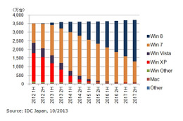 国内クライントPC法人市場におけるOS別稼働台数の予測：　2012 1H～2017 2H