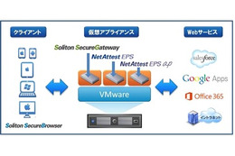 モバイルセキュリティの3製品をVMware対応の仮想アプライアンスに（ソリトン） 画像