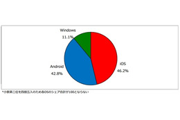 2013年度上期タブレット端末のOS別出荷台数シェア