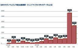 日本でのランサムウェア検出台数推移