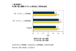PCはタブレットやスマートフォン機器に比べてピークで約6割と高い利用率、利用実態調査結果を発表(IDC Japan) 画像