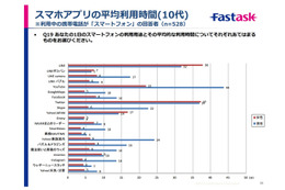 スマホアプリの平均利用時間（10代）