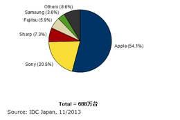 2013年第3四半期 国内スマートフォン出荷台数ベンダー別シェア（IDC Japan, 11/2013）