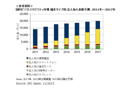 スマートフォンが加入者数で携帯電話を上回るのは2016年と予測、国内ビジネスモビリティの市場予測を発表(IDC Japan) 画像