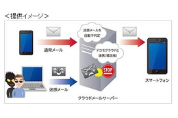 迷惑メールの疑いのあるメールを自動で検知しブロック(NTTドコモ) 画像
