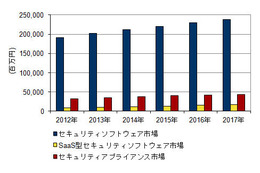 国内情報セキュリティ製品市場 セグメント別売上予測、2012年～2017年