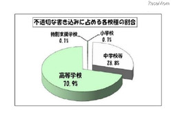 学校裏サイトでの不適切な書き込みは一見減少するもSNS等を使ったトラブルが増加(東京都教育委員会) 画像