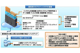愛知県のプライベートクラウド基盤および遠隔バックアップシステムを構築、障害時は迅速に復旧される仮想インフラを実現(ネットワンシステムズ) 画像