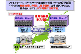 「Bizストレージ」に西日本エリアのデータセンターを追加（NTTコミュニケーションズ） 画像