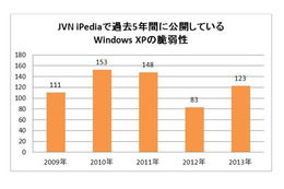 サポート終了まで70日を切るWindows XPの継続利用にともなうリスクについて注意喚起(IPA) 画像