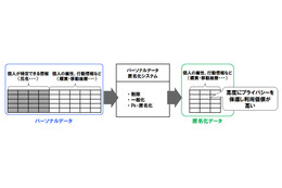 ビッグデータ分析用のパーソナルデータ匿名化システムを開発（NTT） 画像