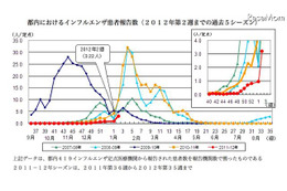 東京都でもインフルエンザ流行入り宣言…定点あたり3.22 画像