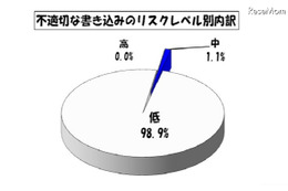 不適切な書き込み件数は減少するも学校裏サイトが検出された学校数が増加(東京都教育委員会) 画像
