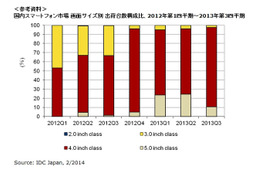 NTTドコモのiPhone参入によりiOSのシェアが加速、市場占有率が50％超になると予測(IDC Japan) 画像