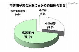 1月の学校裏サイト監視結果を公表、不適切な書込みは3か月連続で減少(東京都教育委員会) 画像