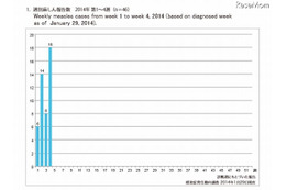 週別麻しん報告数（2014年第1～4週）
