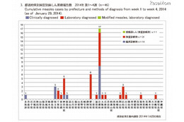 都道府県別病型別麻しん累積報告（2014年第1～4週）