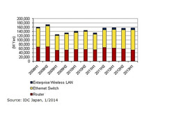 2013年上半期の国内ネットワーク機器市場、イーサネットスイッチと企業向け無線LAN機器市場がプラス成長に(IDC Japan) 画像