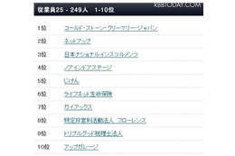 2012年・日本における働きがいのある会社：従業員250名未満（1～10位）