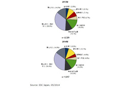 国内クライアント仮想化市場の調査結果を発表、全社導入の割合が5.4％へ上昇(IDC Japan) 画像