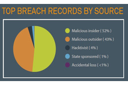 第1四半期に2億件のデータが紛失・盗難被害、半数が内部犯行（日本セーフネット） 画像
