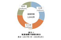 1,000 万円以上 5,000 万円未満が最多 ～ ランサムウェア感染被害金額 画像