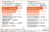 個人情報漏えいが発生したら「企業の対応を見て判断」が 50.5 ％、求めたい取り組み最多は「迅速で誠実な対応」66.1 ％ 画像