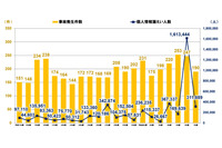 学校教育機関の個人情報漏えい、令和 7 年度は 190件 のべ 31万人超に 画像