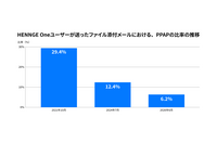 PPAP利用割合が2021年10月から4年半で4分の1以下に減少 画像