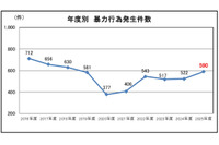 鉄道係員に対する暴力行為、飲酒有りが45.9％を占め 加害者年齢は60代以上が最多 画像