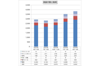 「偽警告」相談が再び急増 容疑者検挙後も増加傾向が続く ～ 2026年第2四半期 IPA 情報セキュリティ安心相談窓口の相談状況 画像