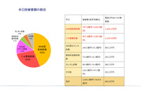 令和8(2026)年上半期の特殊詐欺、被害総額1,816億円 ～ 投資詐欺（797.9億）やニセ警察詐欺（507.9億）など手口別被害額 画像