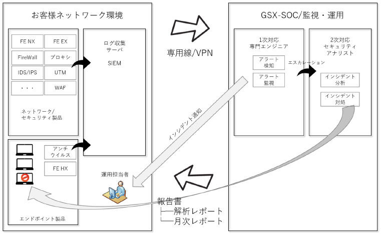エンドポイント監視まで含めた統合socサービスを提供開始 Gsx Scannetsecurity