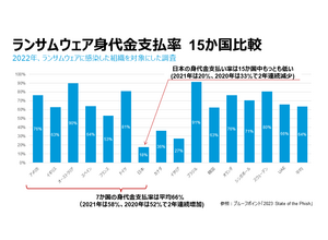 ランサムウェア身代金支払率、日本は国際トレンドに逆行 ～ プルーフポイント年次レポート