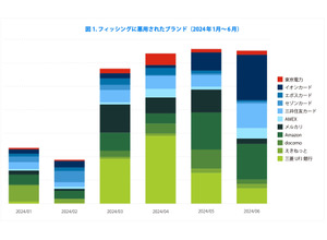 TwoFive が 2024年上半期「フィッシングトレンド」公開 ～「くらし TEPCO」 装い 未払い電気料金の支払い促すフィッシングサイト増加