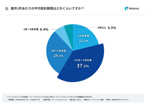 年収 1,000 万円以上は半数以上が 1 年以上の契約「フリーランスエンジニアのリアルな意識調査」発表