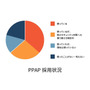 64％の企業でPPAP採用、対策ページ開設