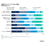 年間売上500億円超の日本企業の約四割は一年以内に週休三日 ～ Gartner 調査