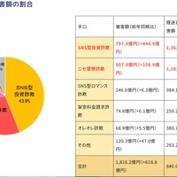 令和8(2026)年上半期の特殊詐欺、被害総額1,816億円 ～ 投資詐欺（797.9億）やニセ警察詐欺（507.9億）など手口別被害額