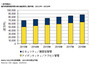 国内内部脅威対策市場規模予測、ID・アクセス管理市場が大きな伸び（IDC Japan） 画像