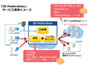 1,600以上のSaaSに対応する企業向けシングルサインオンサービス（NTT Com） 画像