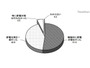 震災以後に節電対策を「行った」人は94.3％(東京都) 画像