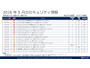 月例セキュリティ情報16件を公開、最大深刻度「緊急」は8件（日本マイクロソフト） 画像