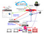 SDN/アプリ連携ソリューションと統合セキュリティアプライアンスを連携（アライドテレシス、ウォッチガード） 画像