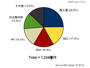 2012年第1四半期の国内サーバ市場動向を発表、ベンダー別出荷額では富士通が首位に(IDC Japan) 画像