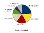 ベンダー別出荷額では富士通が首位に、2012年第2四半期の国内サーバ市場動向を発表(IDC Japan) 画像