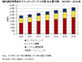 国内通信事業者によるセキュリティサービスの市場規模、2012年は前年比7.3％増の3,270億円となる見込み(IDC Japan) 画像