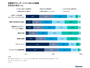 年間売上500億円超の日本企業の約四割は一年以内に週休三日 ～ Gartner 2024年調査 画像